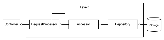 Classes overview