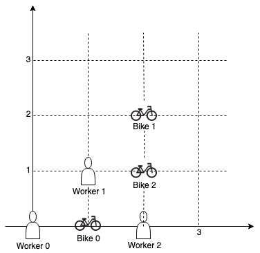 leetcode/solution/1000-1099/1066.Campus Bikes II/README.md at main 