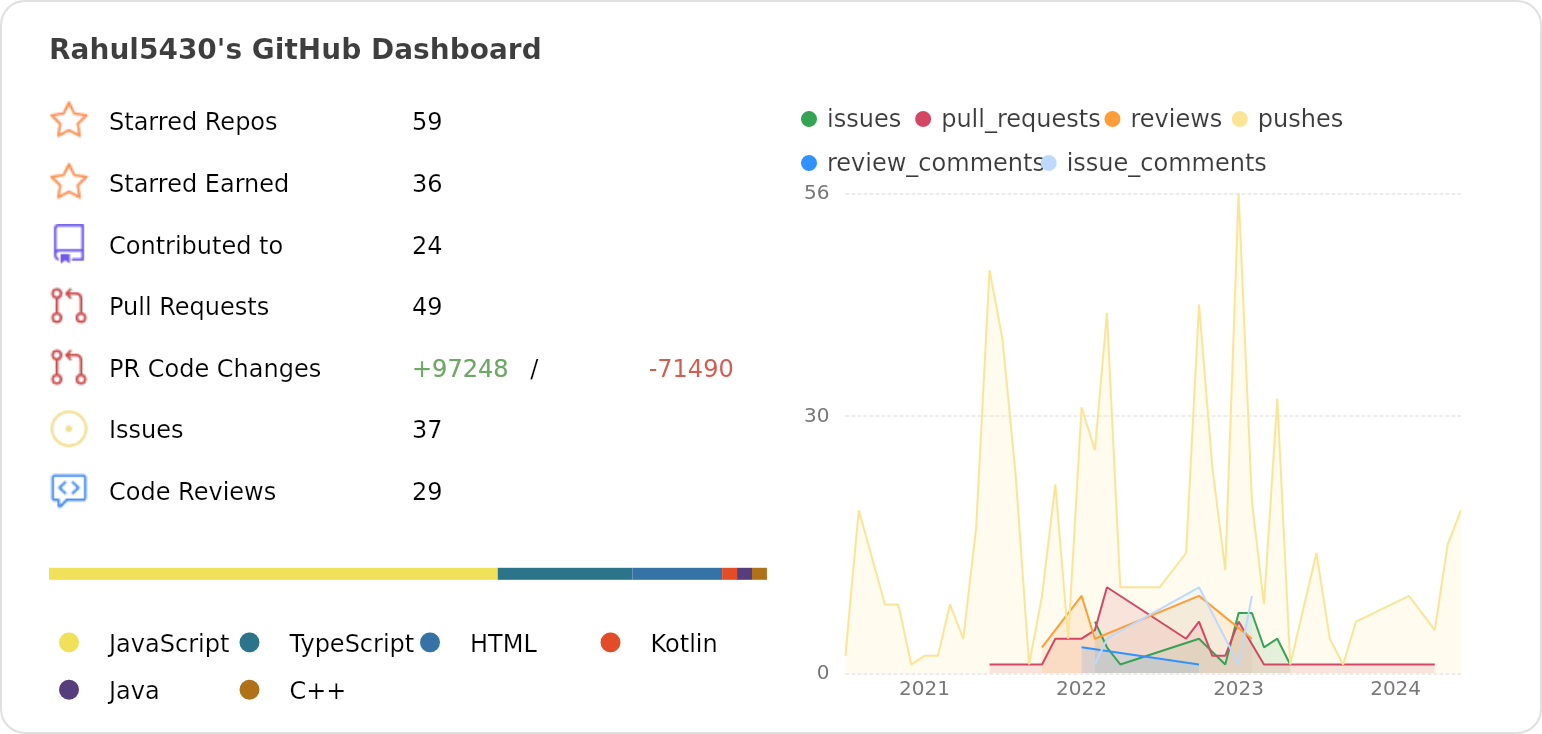 Dashboard stats of @Rahul5430