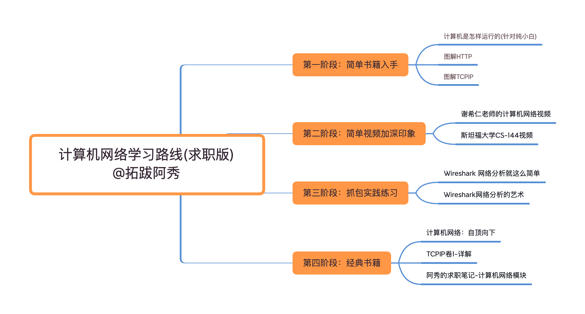 计算机网络学习路线(求职版) @拓跋阿秀