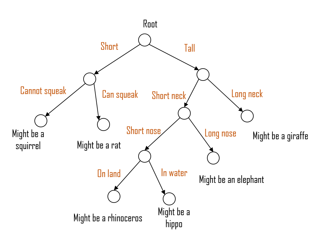 Decision Tree