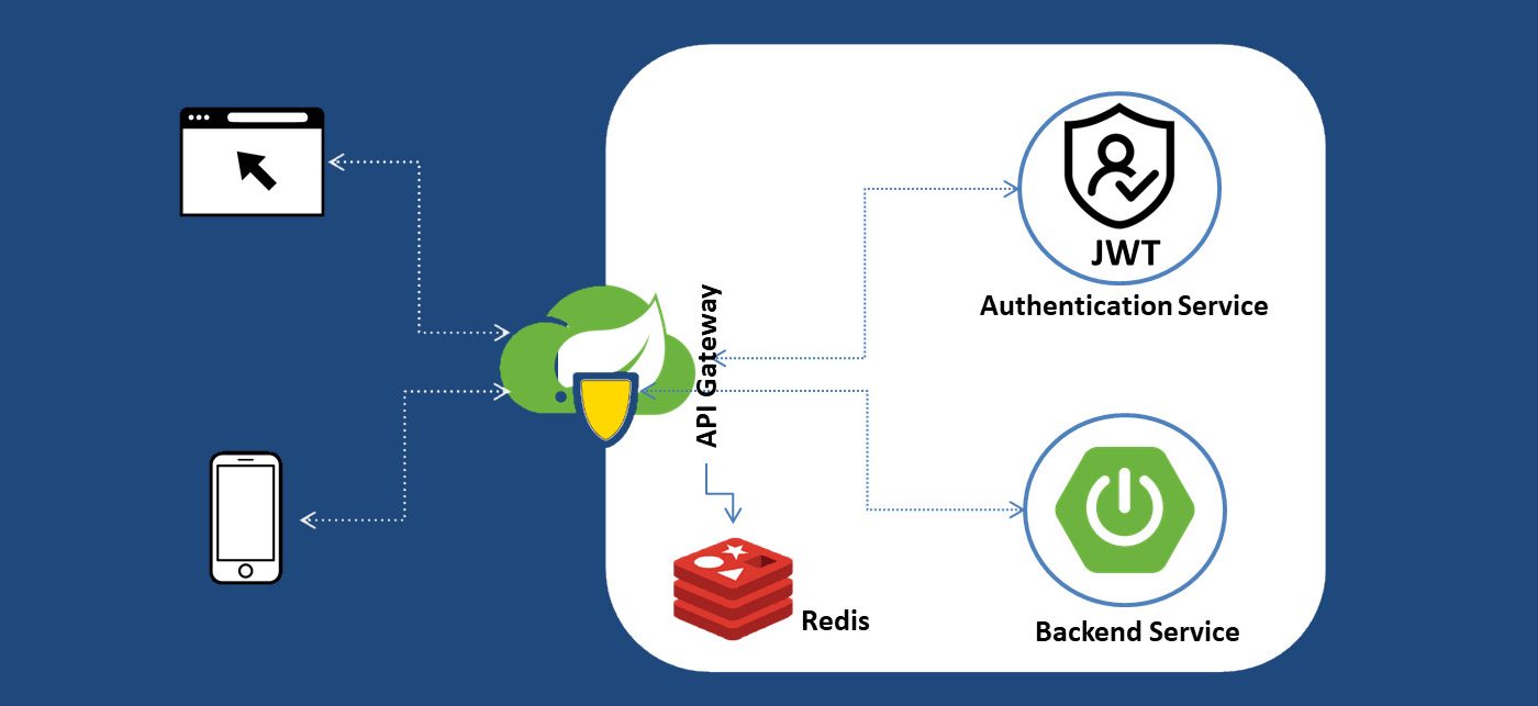 Securing And Rate Limiting Endpoints With Spring Cloud Gateway, Spring Security And JWT