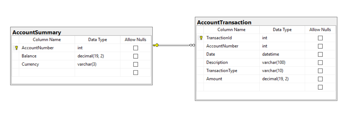 Database Design