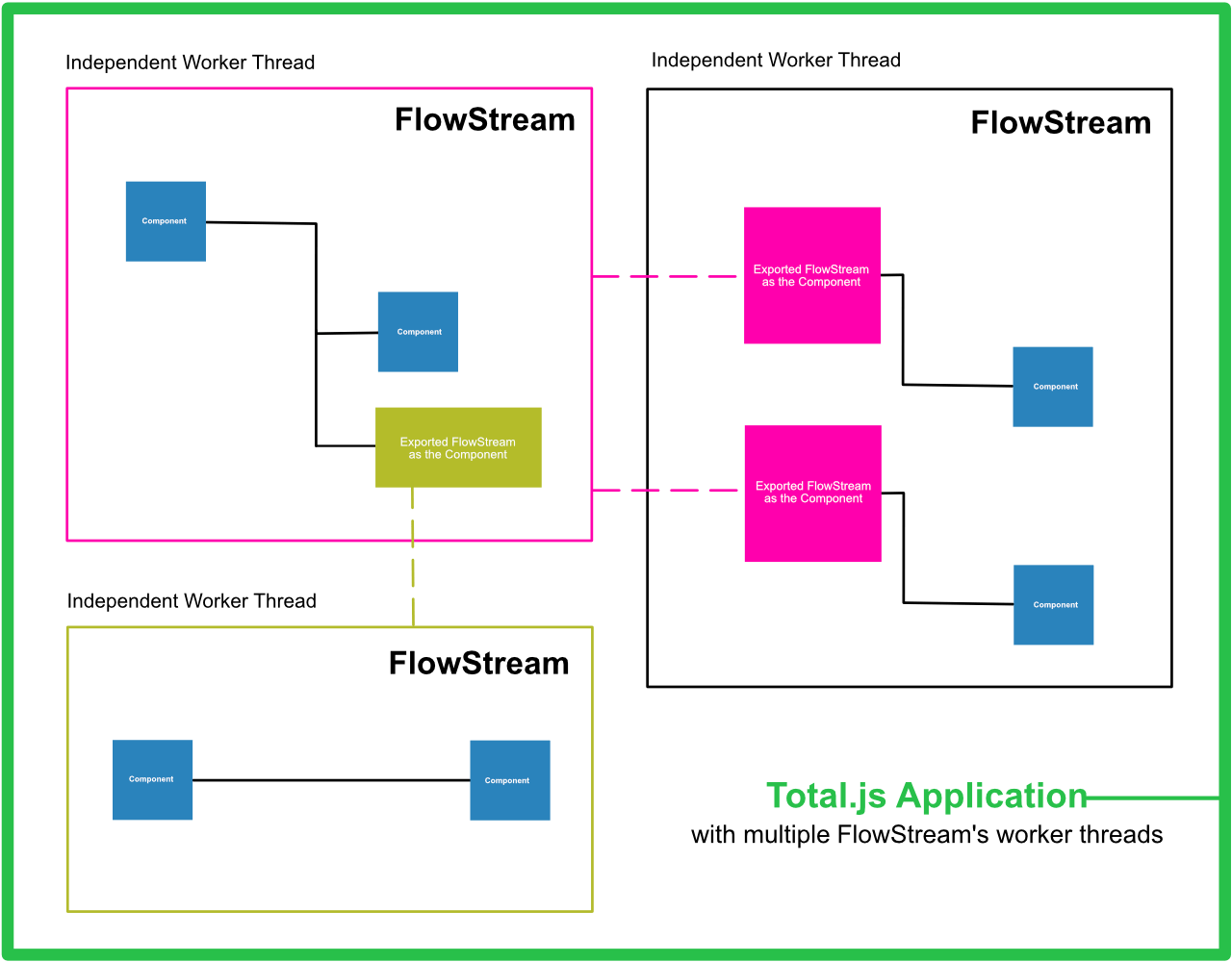 FlowStream