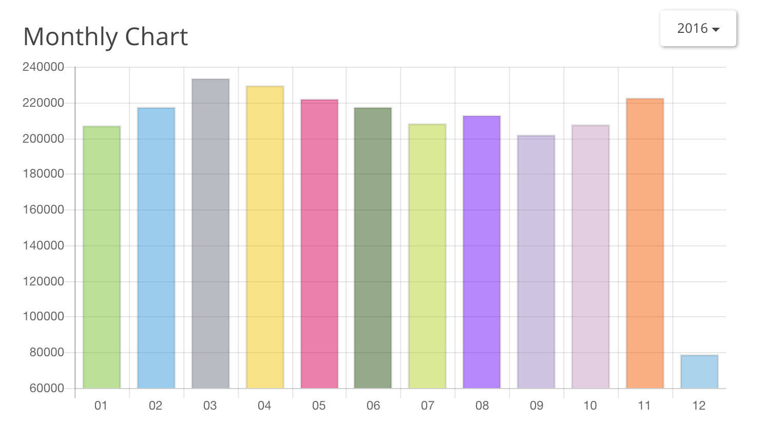 Month Chart