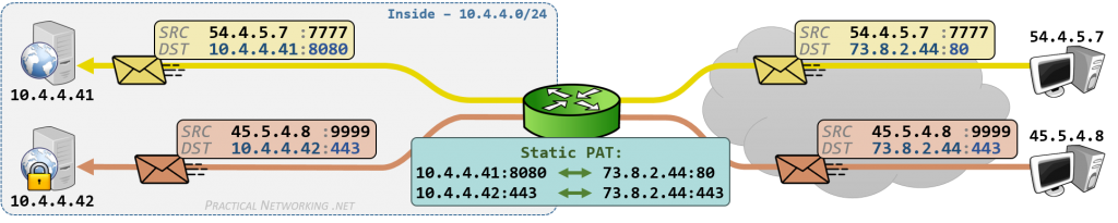 Static PAT - Inbound Traffic