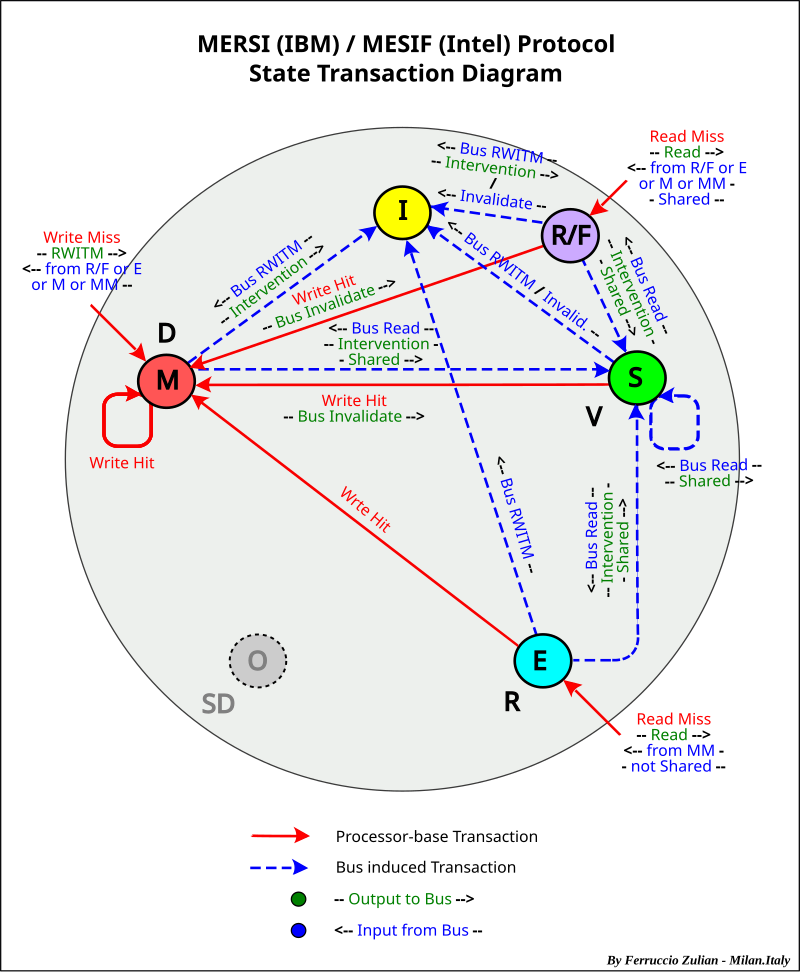 MERSI/MESIF Protocol State Transaction Diagram