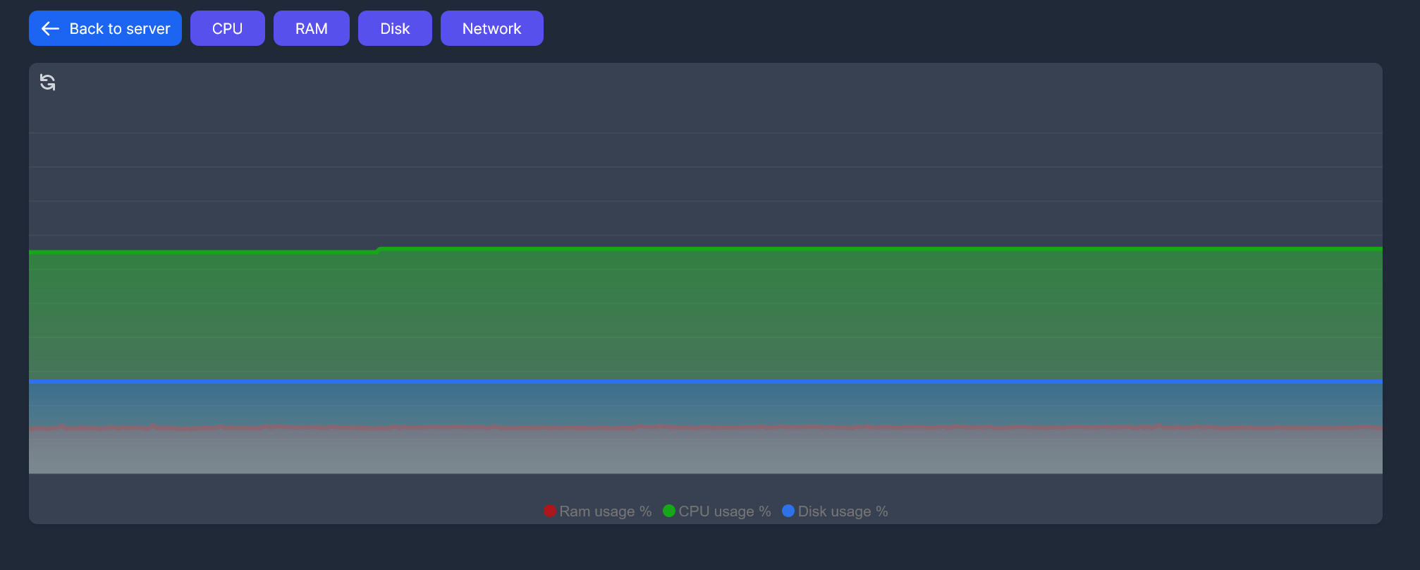 Server usage chart