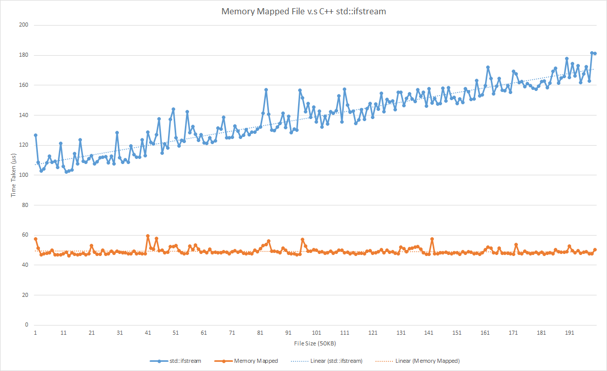 File Reading Comparison Results