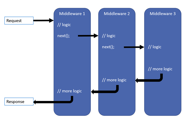 ASP.NET Core Middleware