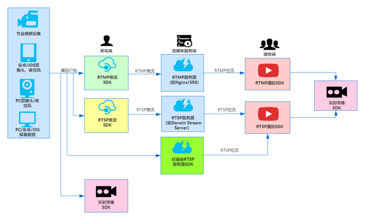 RTSP/RTMP推拉流SDK概览图