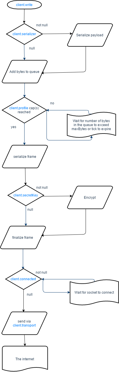 Outbound chart