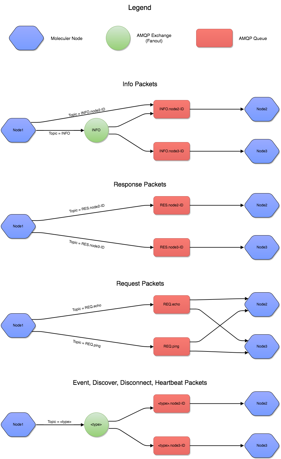 AMQP Transporter diagram