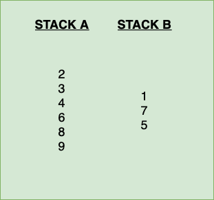 “2” is pushed to the STACK_A