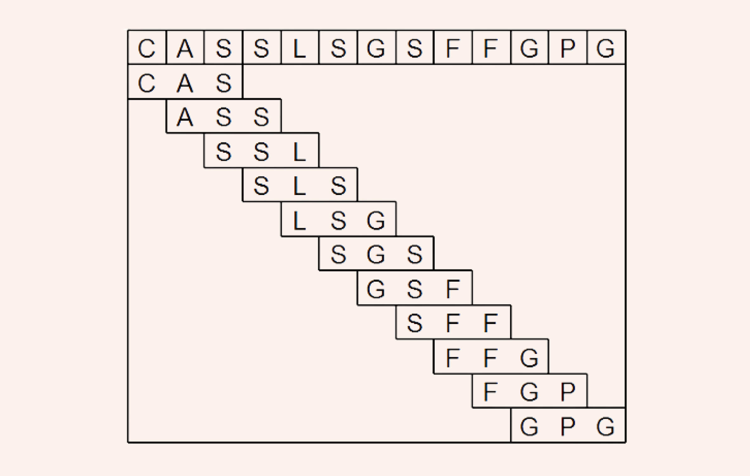 Dividing a DNA sequence into chunks of 3