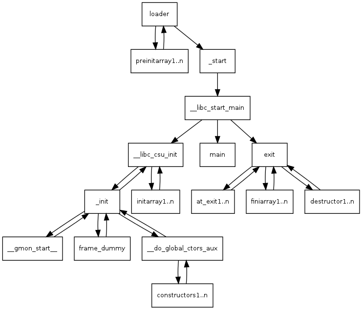 Linux startup callgraph