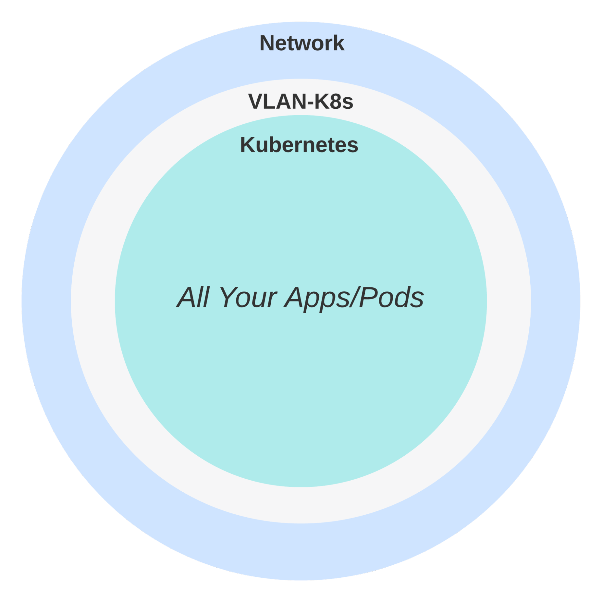 图 2：Kubernetes 集群在集群内不使用 VLAN 或子网边界。