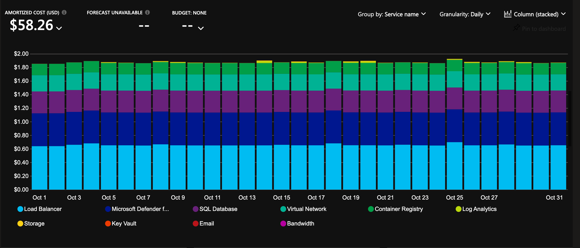 Azure Costs