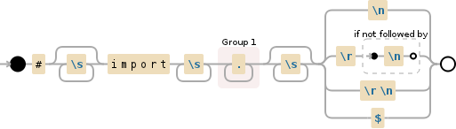 Regular expression visualization