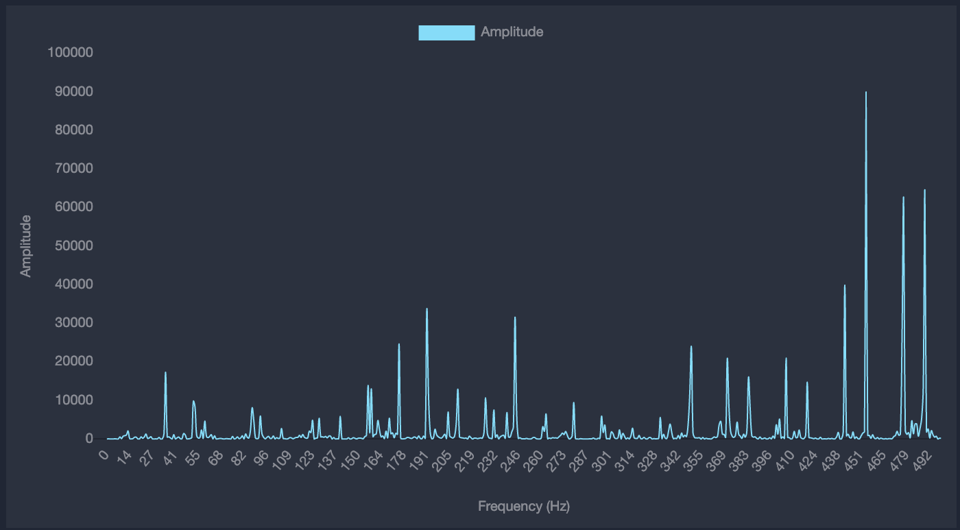 Losant Dashboard showing FFT data