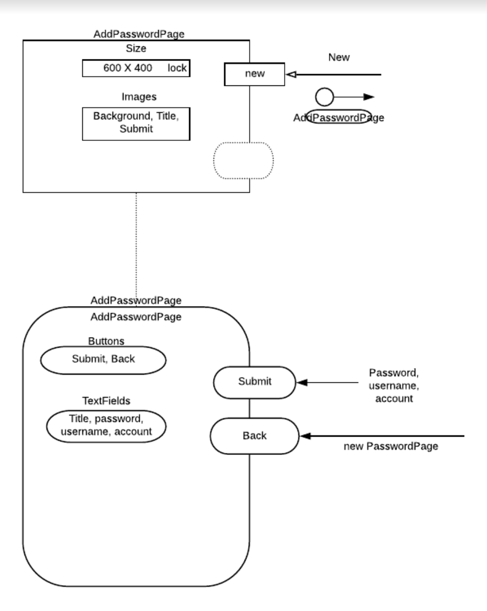 UML AddPassword