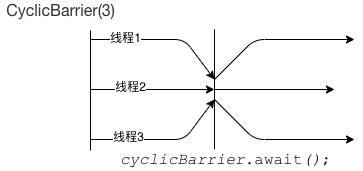 Concurrent-CyclicBarrier