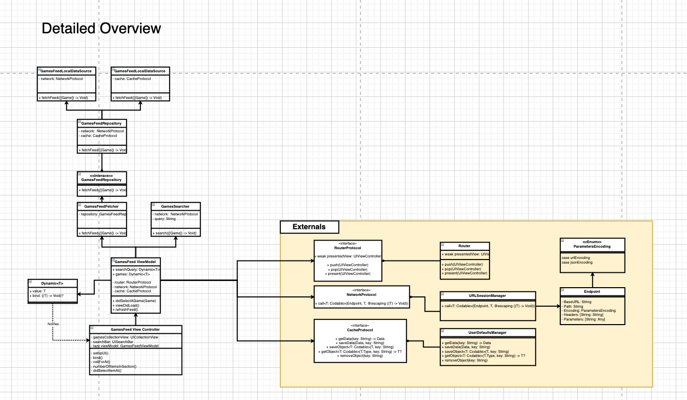 Deeper overview of the architecture