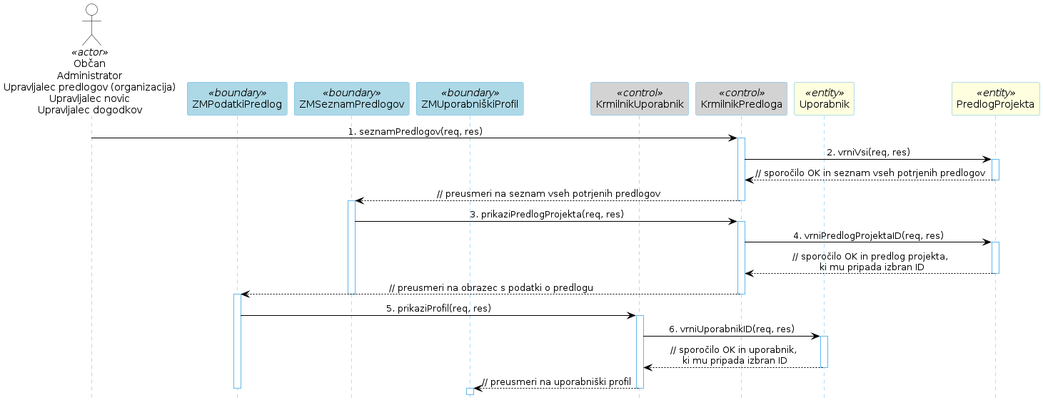 Diagram zaporedja 37