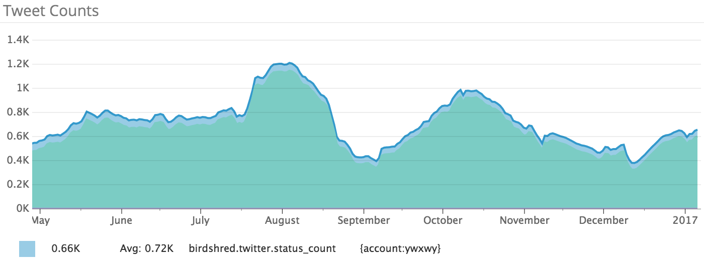 tweets over time