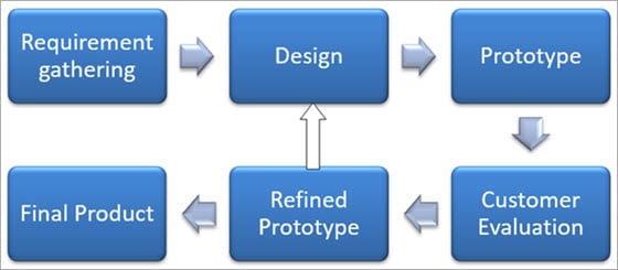 https://www.softwaretestinghelp.com/wp-content/qa/uploads/2018/04/Prototype-Model.jpg