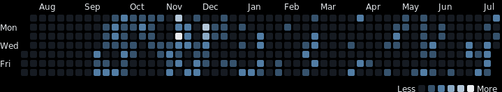 My Coding Activity Table