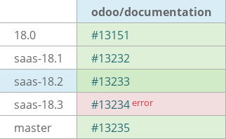 Pull request status dashboard