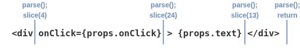 Any time we parse a small part of the string, we slice the part we've just parsed.