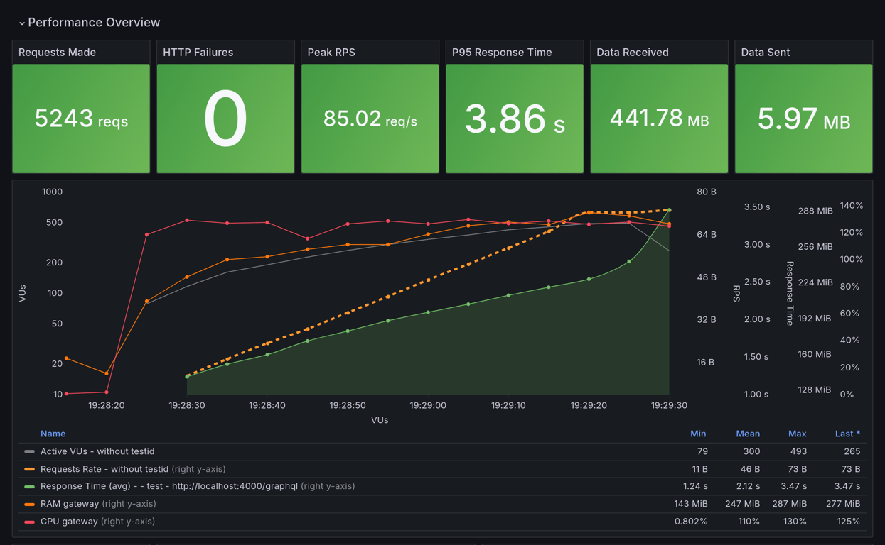 Performance Overview