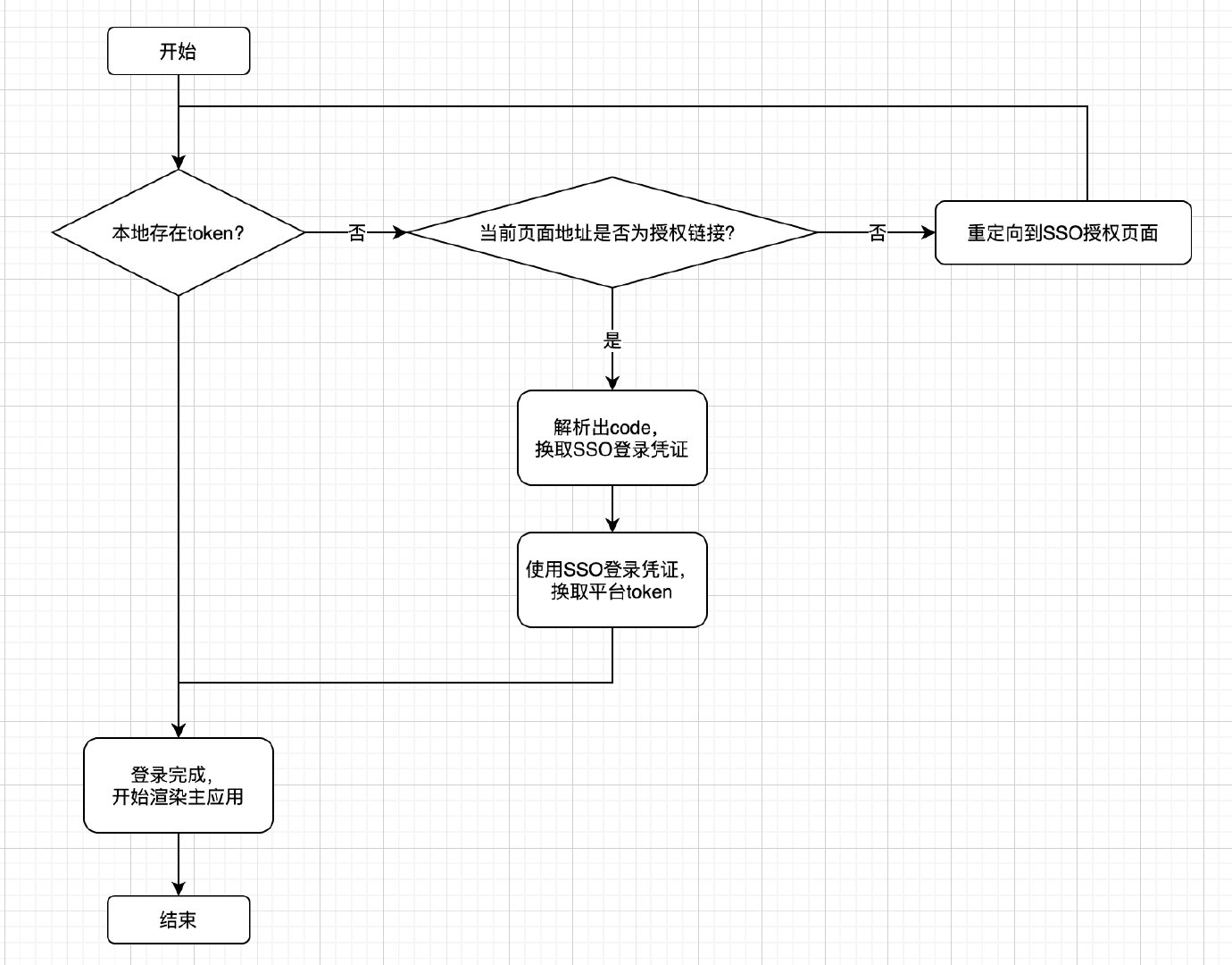 SSO登录过程