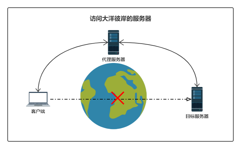 大洋彼岸的服务器
