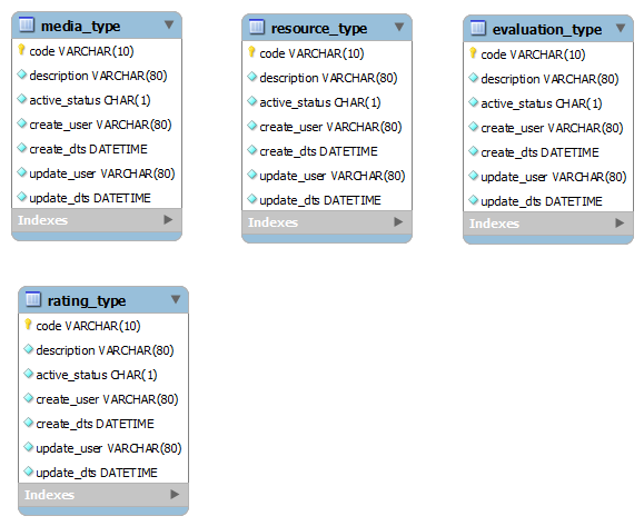 System tables