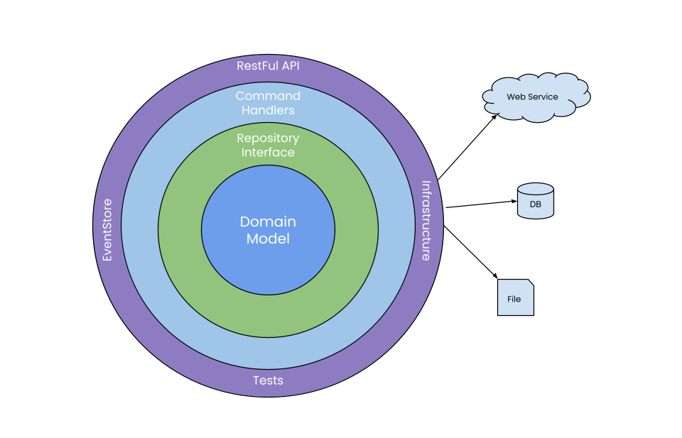 Onion architecture