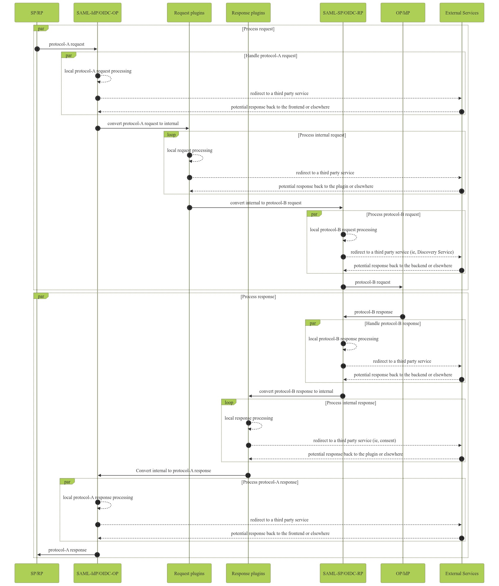 sequence diagram for a generic flow