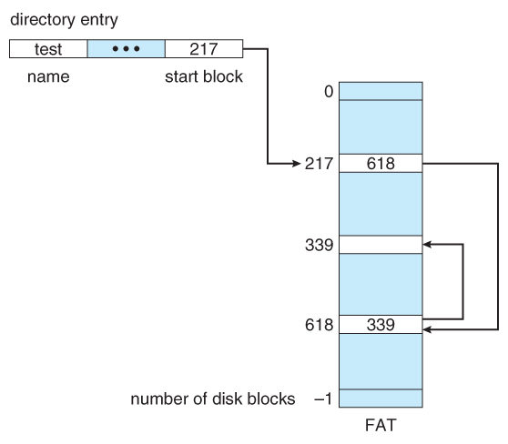 Figure 12.7 File-allocation table.