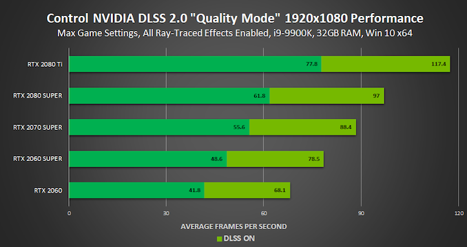 DLSS 2.0 Performance Improvements