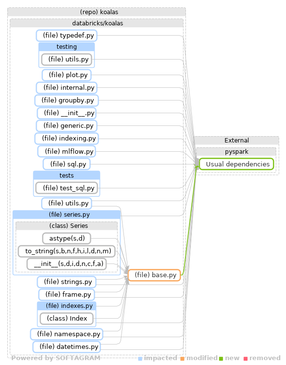 Showing the changed files, dependency changes and the impact - click for full size