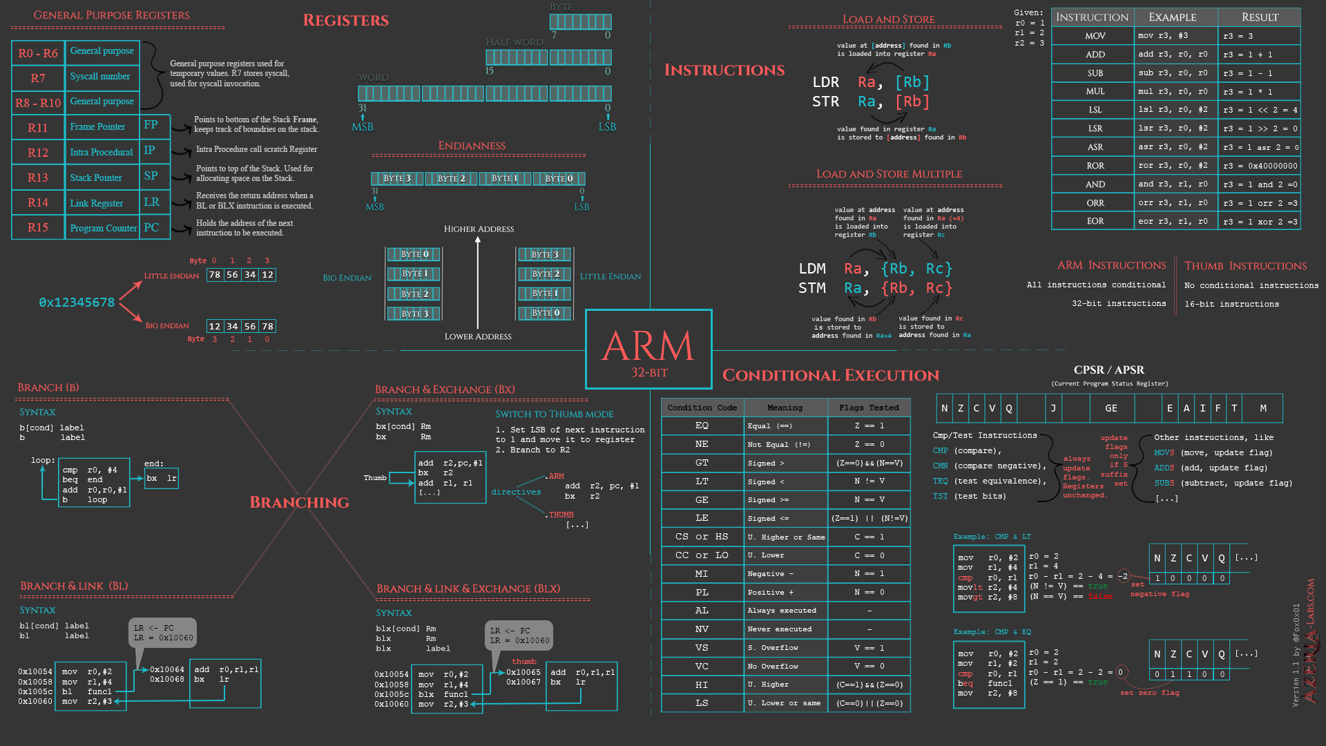 ARM cheatsheet