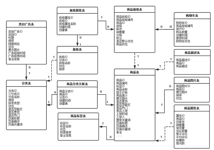 商品模块数据库概念结构设计E-R图