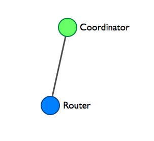 Ardtweeno MVP Network Topology