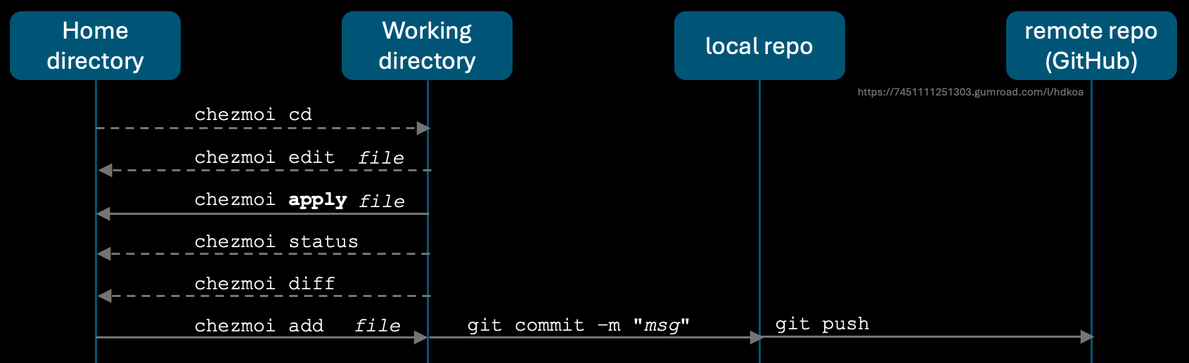 chezmoi-git-1686x465.png