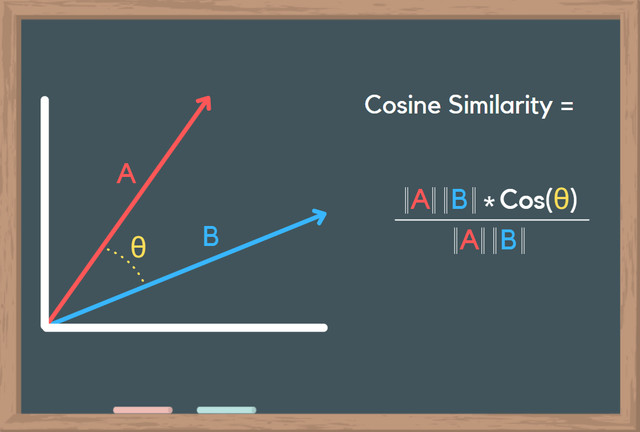 Cosine Similarity