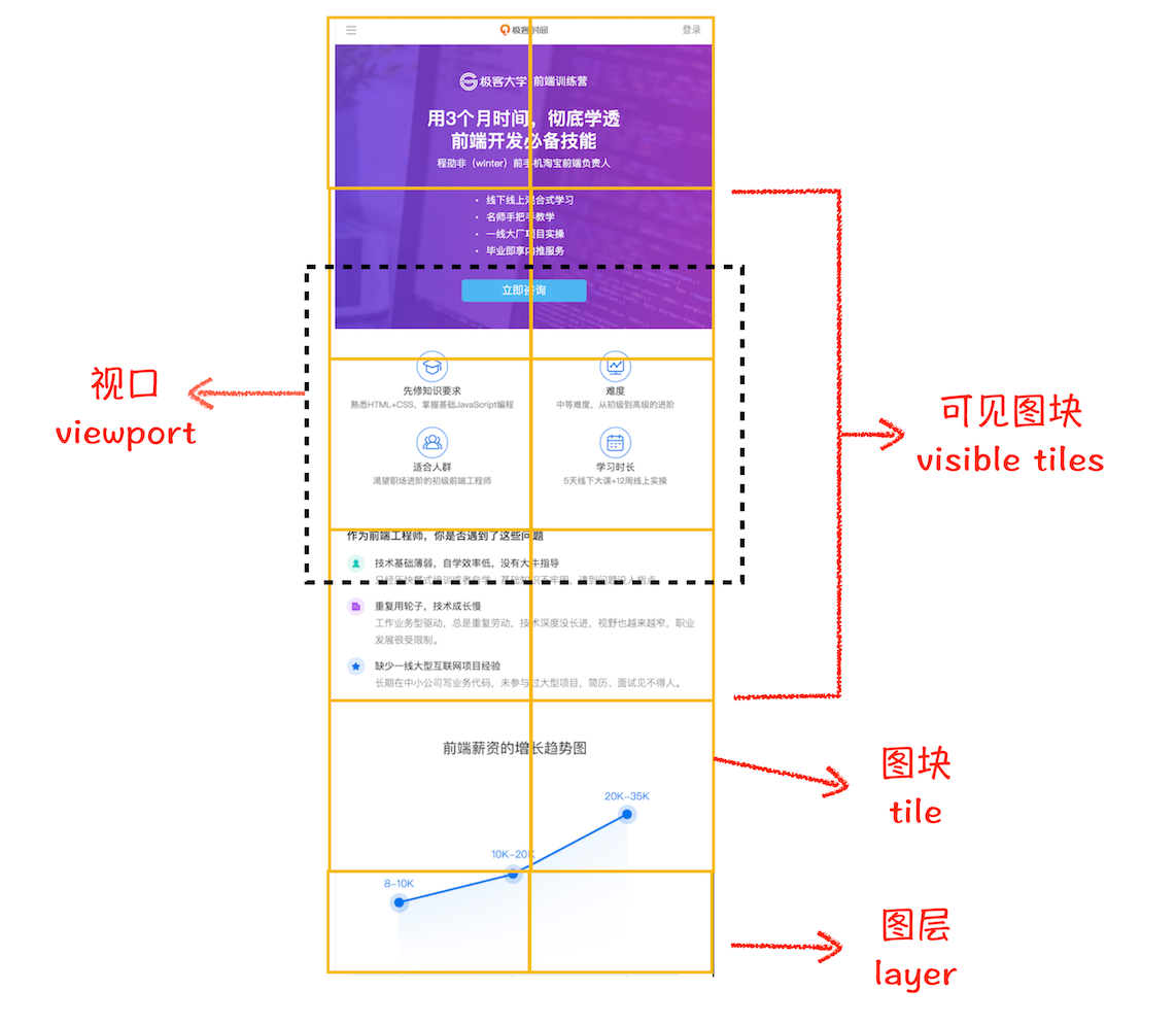 图层被划分