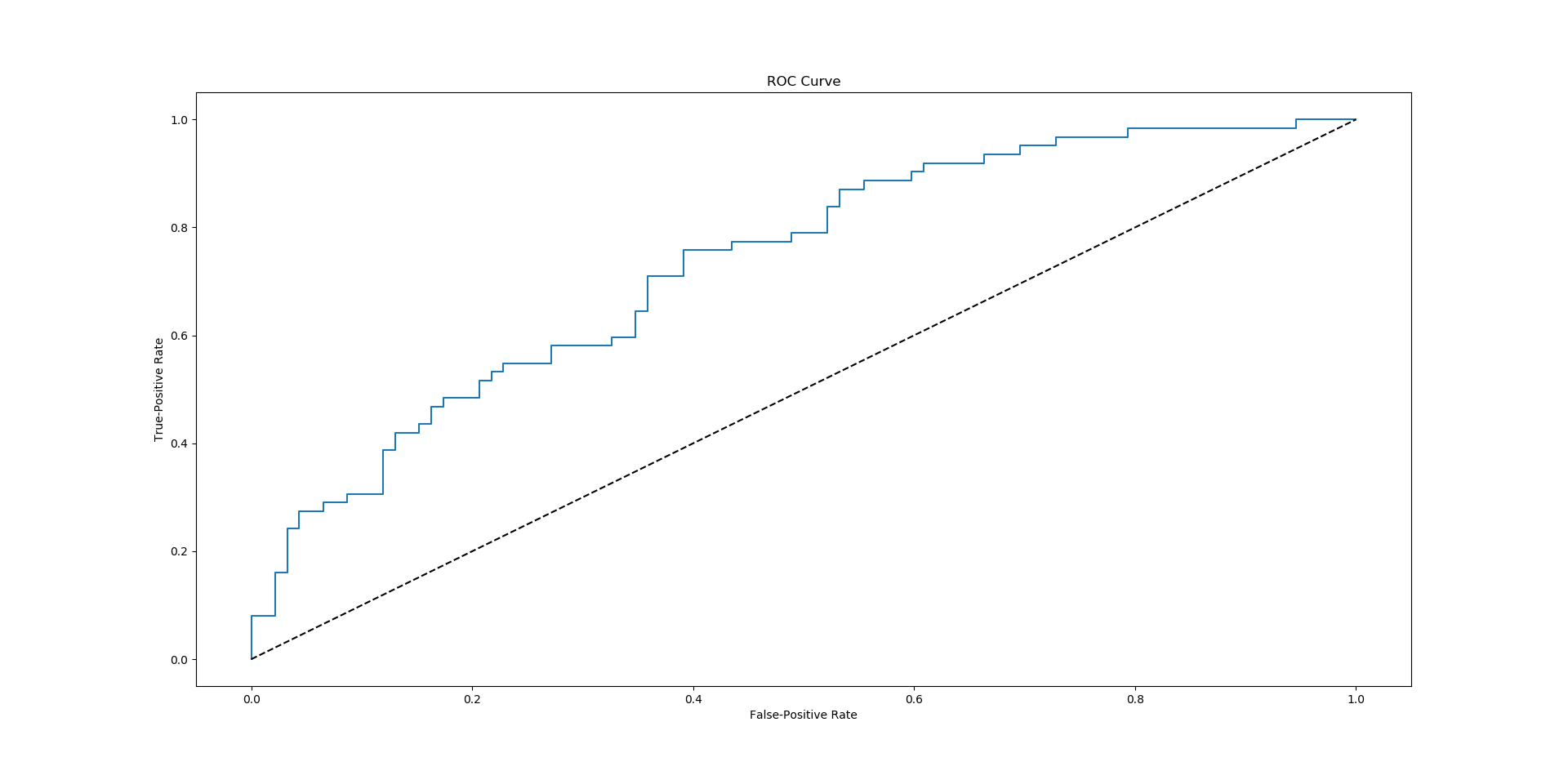 Pima Indians Diabetes Database ROC Curve