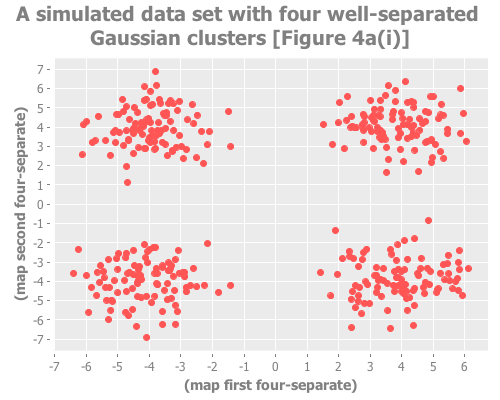 Four well-separated gaussian points